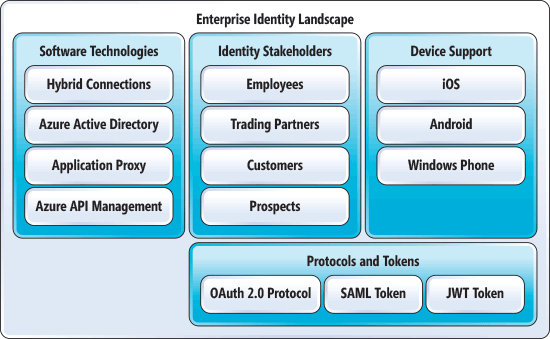 Modelo de identidade tradicional para Federação do Active Directory