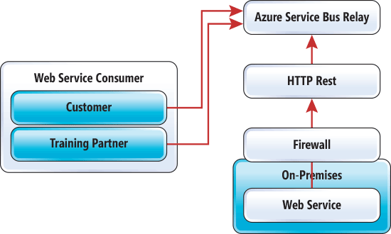Serviços BizTalk do Microsoft Azure — Conexões Híbridas