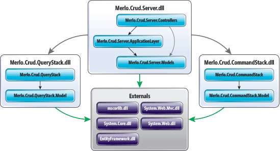 A arquitetura CQRS para um projeto ASP.NET MVC