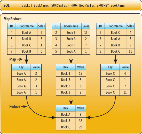 Consulta simples de banco de dados relacional SQL em comparação com a mesma consulta com MapReduce