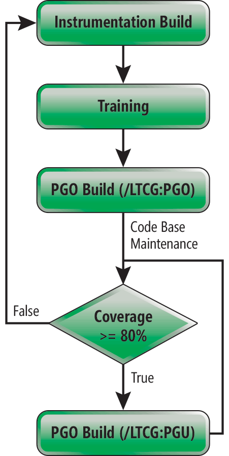 Ciclo de manutenção de base de código de PGO
