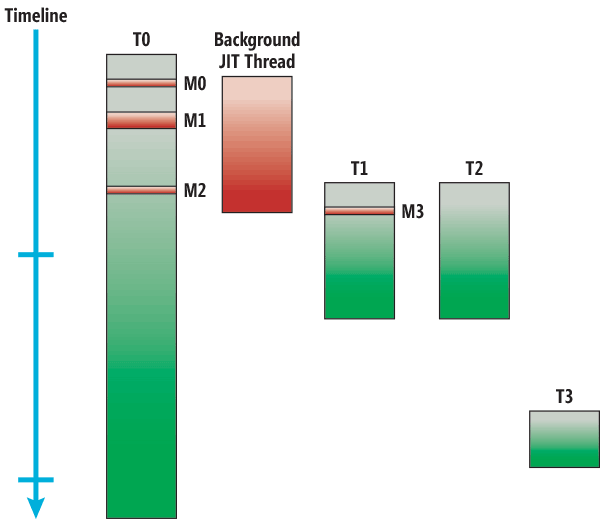 Um exemplo mostrando a otimização do JIT em segundo plano em comparação com a Figura 1