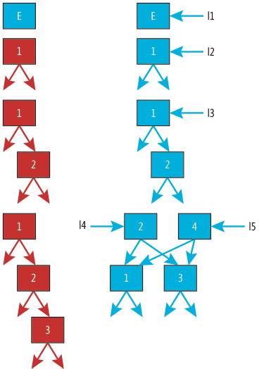 Estado interno das árvores (à esquerda) e o estado publicamente acessível resultante após a conclusão das mutações (à direita)