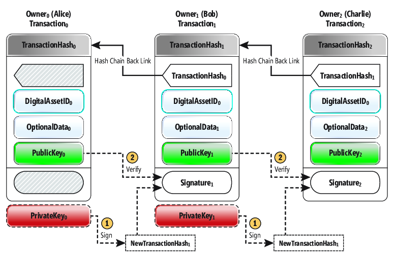 Versão atualizada do diagrama de cadeia de Hash de transação Original de Satoshi Nakamoto
