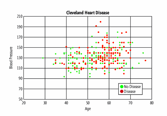 Dados brutos parciais do Cleveland Heart Disease