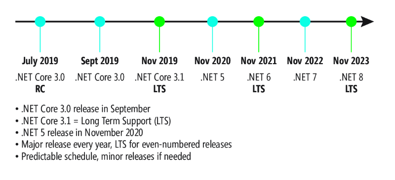 Cronograma de lançamento do .NET