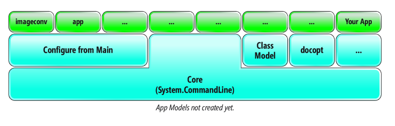 Arquitetura System.CommandLine