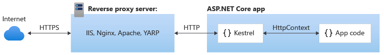 Kestrel comunica-se indiretamente com a Internet por meio de um servidor proxy reverso, como IIS, Nginx ou Apache