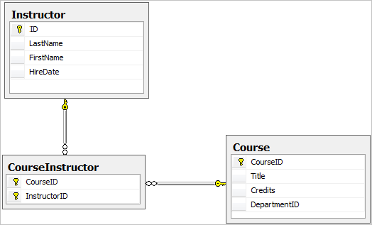 Instrutor Course_many a many_relationship_tables