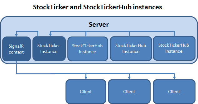 Difusão do StockTicker