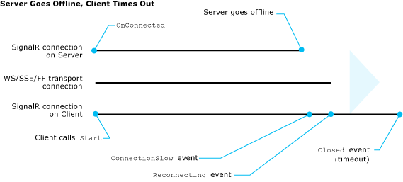 Falha e tempo limite do servidor
