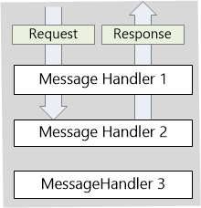 Diagrama de manipuladores de mensagens personalizados, ilustrando o processo para criar a resposta sem chamar o ponto base Send Async.