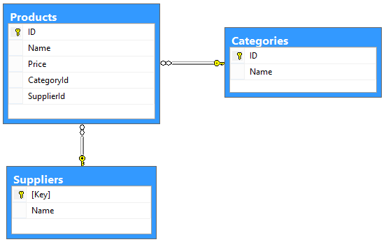 Diagrama que mostra um esquema de exemplo para o serviço de Dados O, definindo produtos, fornecedores e categorias como suas entidades.
