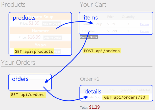Diagrama de interação entre produtos, carrinhos, pedidos e elementos de detalhes do pedido de uma página de main.