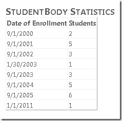 Captura de tela da janela Explorer da Internet, que mostra a exibição Estatísticas do Corpo do Aluno com uma tabela de datas de inscrição.