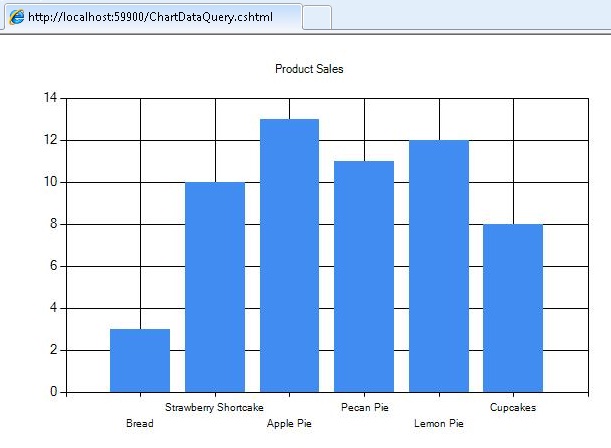 Captura de tela do uso de uma consulta de banco de dados para dados de gráfico.