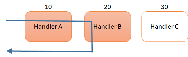 Diagrama de propriedade da ordem do manipulador webhook