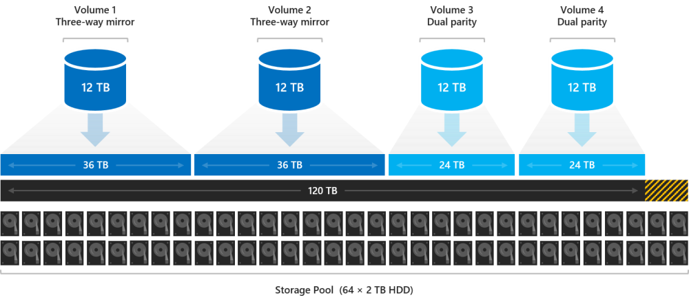 O diagrama mostra dois volumes de espelho de três vias de 12 TB associados a 36 TB de armazenamento e dois volumes de paridade dupla de 12 TB associados a 24 TB, todos ocupando 120 TB em um pool de armazenamento.