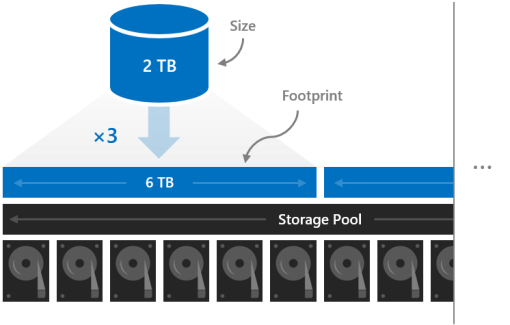 O diagrama mostra um volume de 2 TB em comparação com um volume de 6 TB no pool de armazenamento com um multiplicador de três especificados.