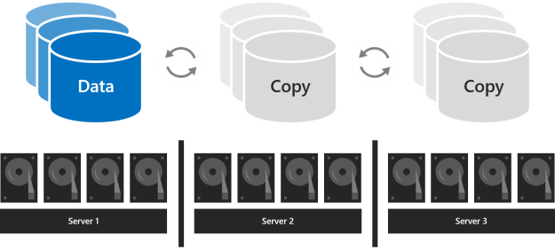 O diagrama mostra um volume de dados rotulados e duas cópias rotuladas conectadas por setas circulares com cada volume associado a um servidor que contém discos físicos.