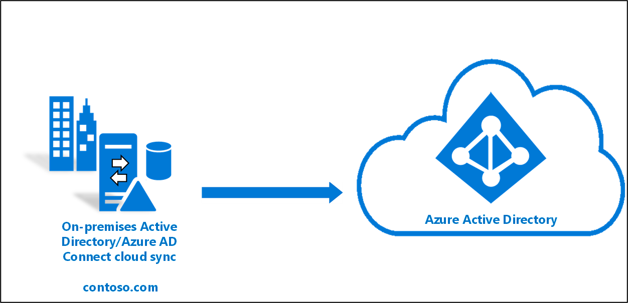 Diagrama mostrando o fluxo de Sincronização na Nuvem do Microsoft Entra.
