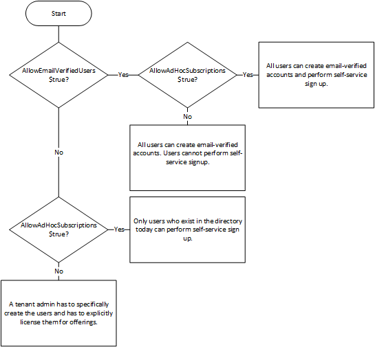 flowchart of self-service sign-up controls.