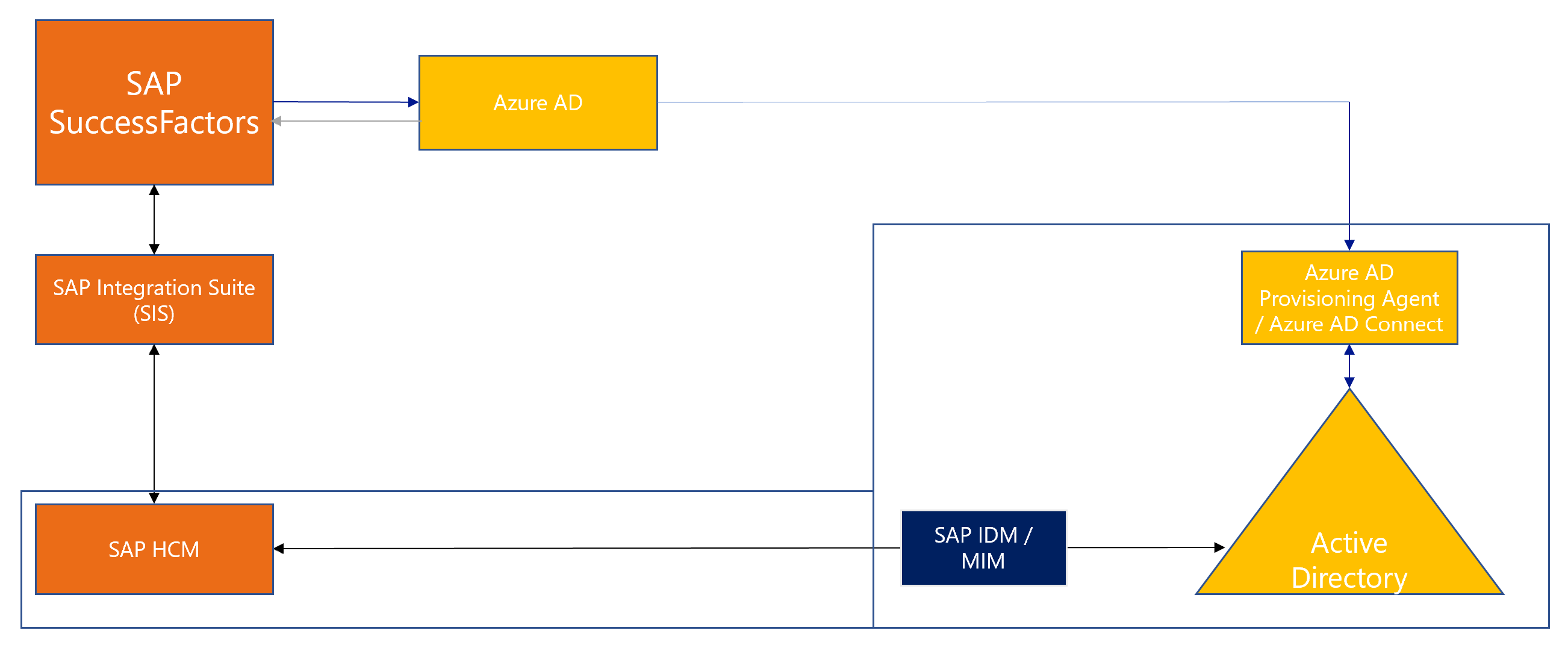Diagrama de integrações de SAP HR.