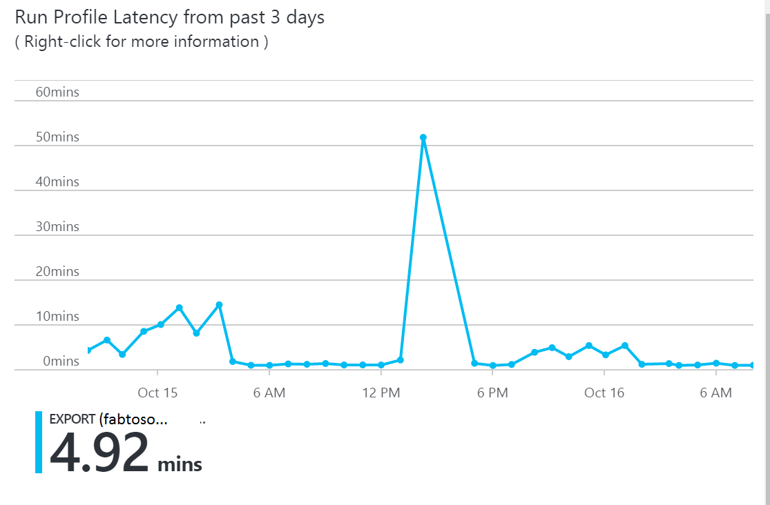 Captura de tela do grafo Executar Latência de Perfil dos últimos três dias.