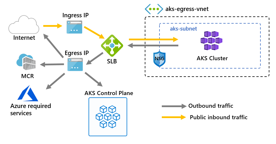 O diagrama mostra a entrada IP e a saída IP, em que a entrada IP direciona o tráfego para um balanceador de carga, que direciona o tráfego de ida e volta em um cluster interno e outro tráfego para a saída IP, que direciona o tráfego para a Internet, o MCR, os serviços exigidos pelo Azure e o painel de controle do AKS.