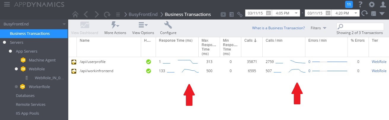 AppDynamics Business Transactions pane showing the effects of the response times of all requests when the WorkInFrontEnd controller is used