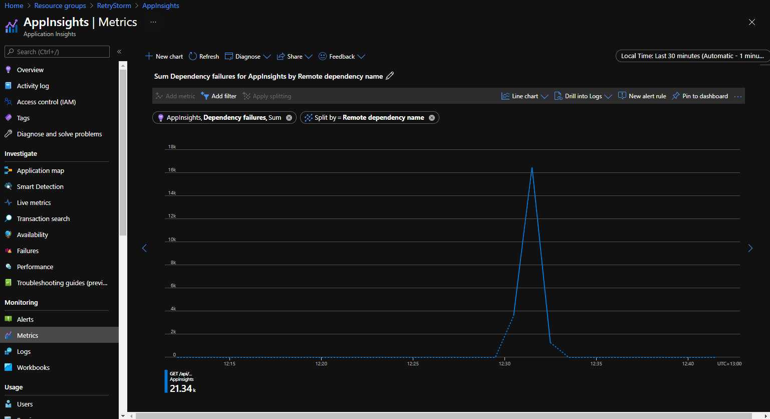 Screenshot of Application Insights showing 21k dependency failures to a single dependency within a 30-minute period