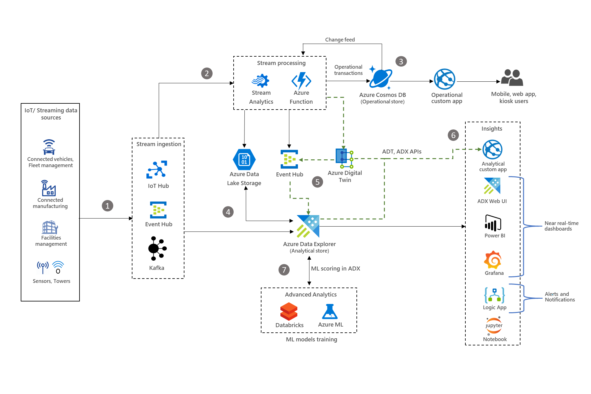Miniatura do diagrama arquitetônico da análise de IoT com o Azure Data Explorer.