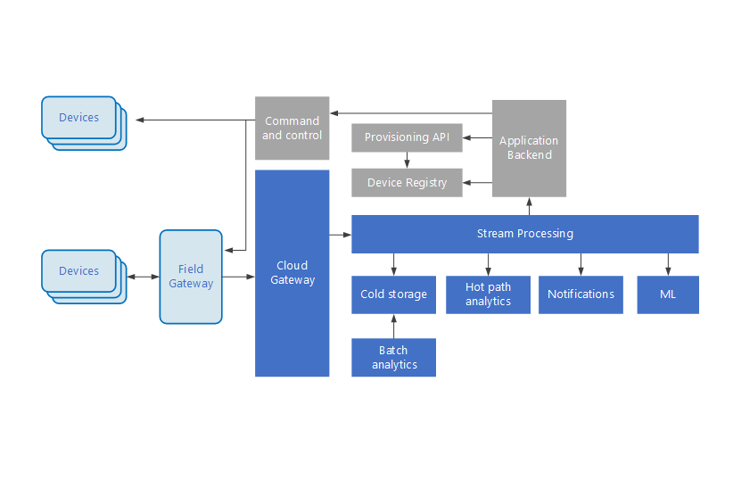 Miniatura do diagrama arquitetônico da arquitetura de referência de IoT no Azure.