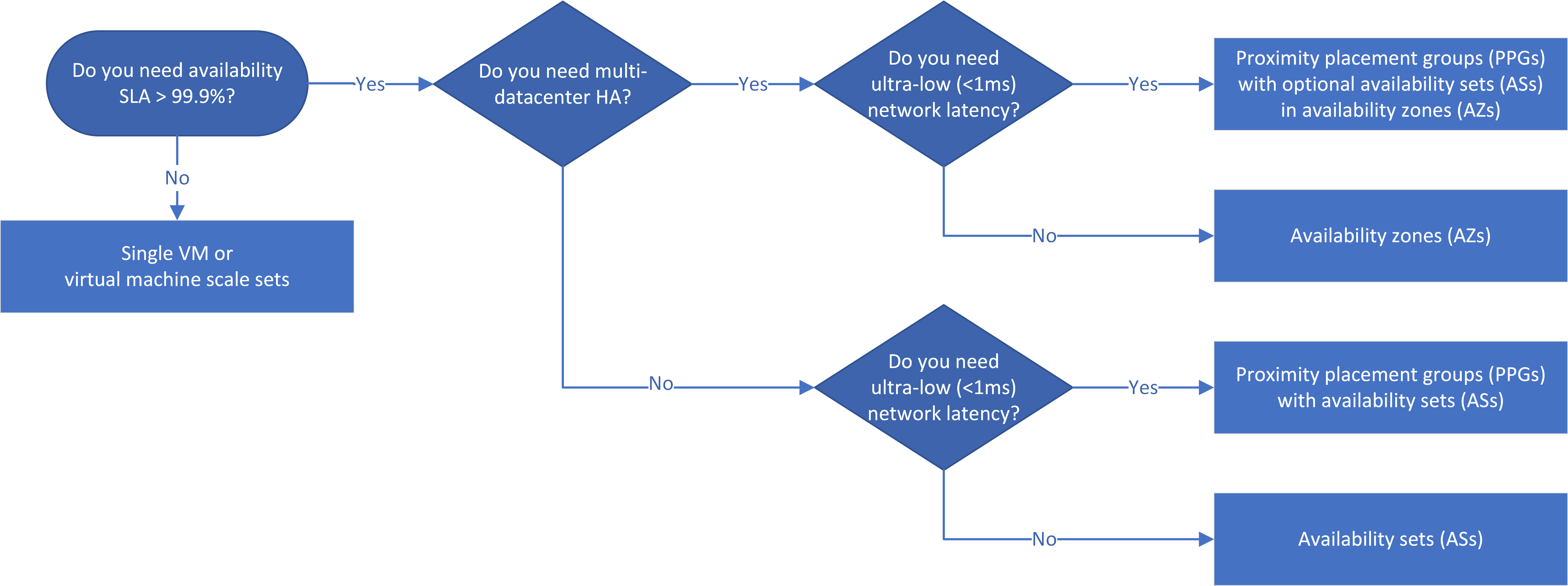 Este diagrama ilustra a árvore de decisão de alta disponibilidade.