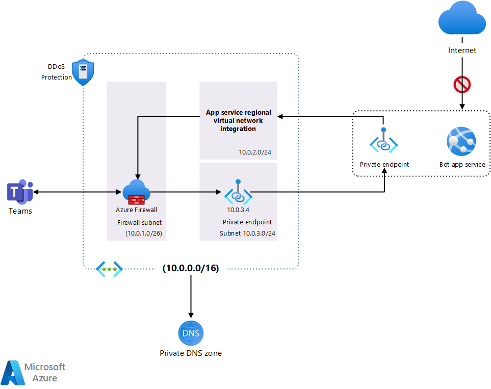 Апп бот кит. Microsoft Azure bot services. Схема кьюнета. Модель интеграции с Teams через Azure. Microsoft Azure bot services logo.