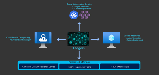 Diagram shows ledgers being implemented as confidential computing, Azure Kubernetes Service, virtual machines, or partner offerings.