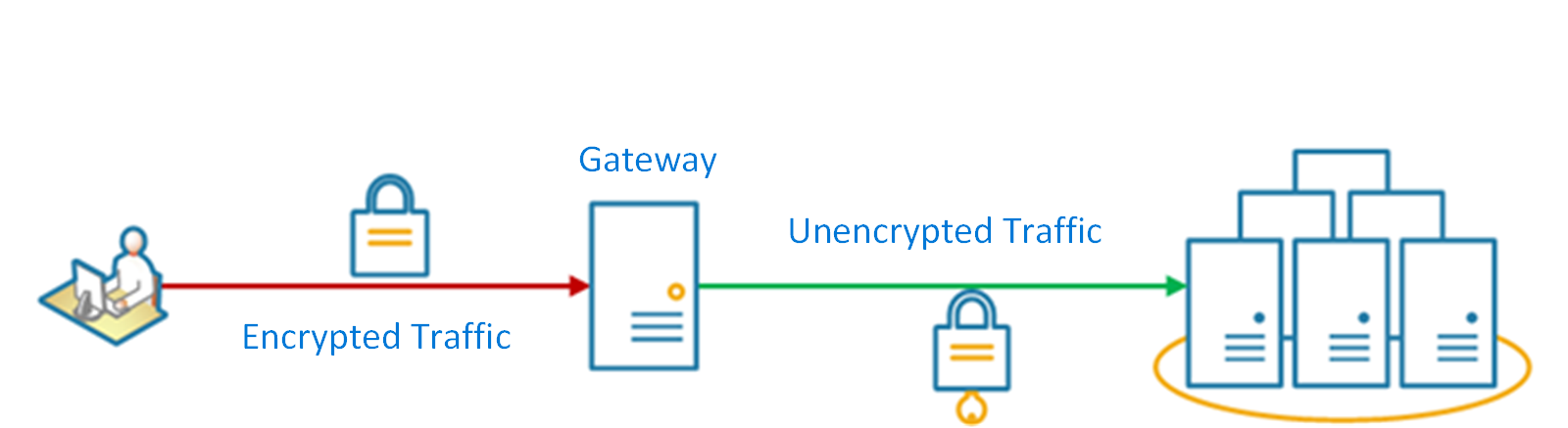 Diagrama do padrão de descarregamento de gateway