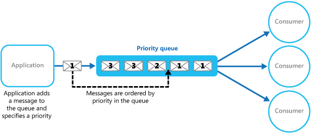 Diagrama que ilustra um mecanismo de enfileiramento que oferece suporte à priorização de mensagens.