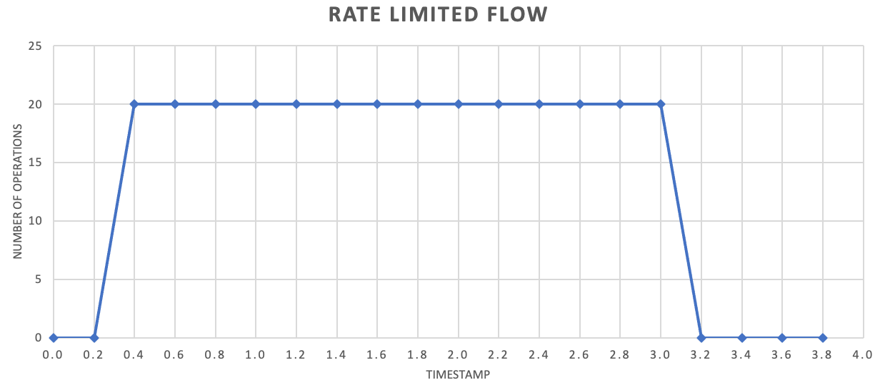 Um gráfico que mostra a limitação de taxa ao longo do tempo.