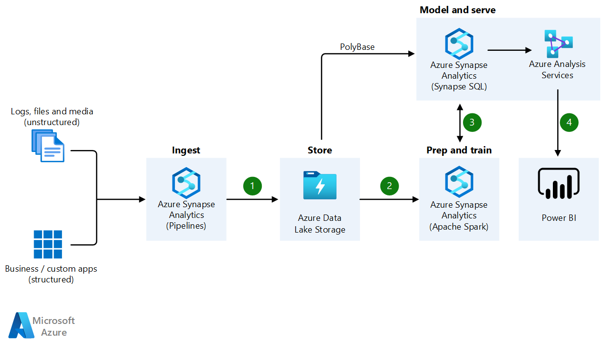 Diagram of an enterprise data warehouse architecture using Azure Synapse Analytics with Azure Data Lake Storage Gen2, Azure Analysis Services and Power BI.