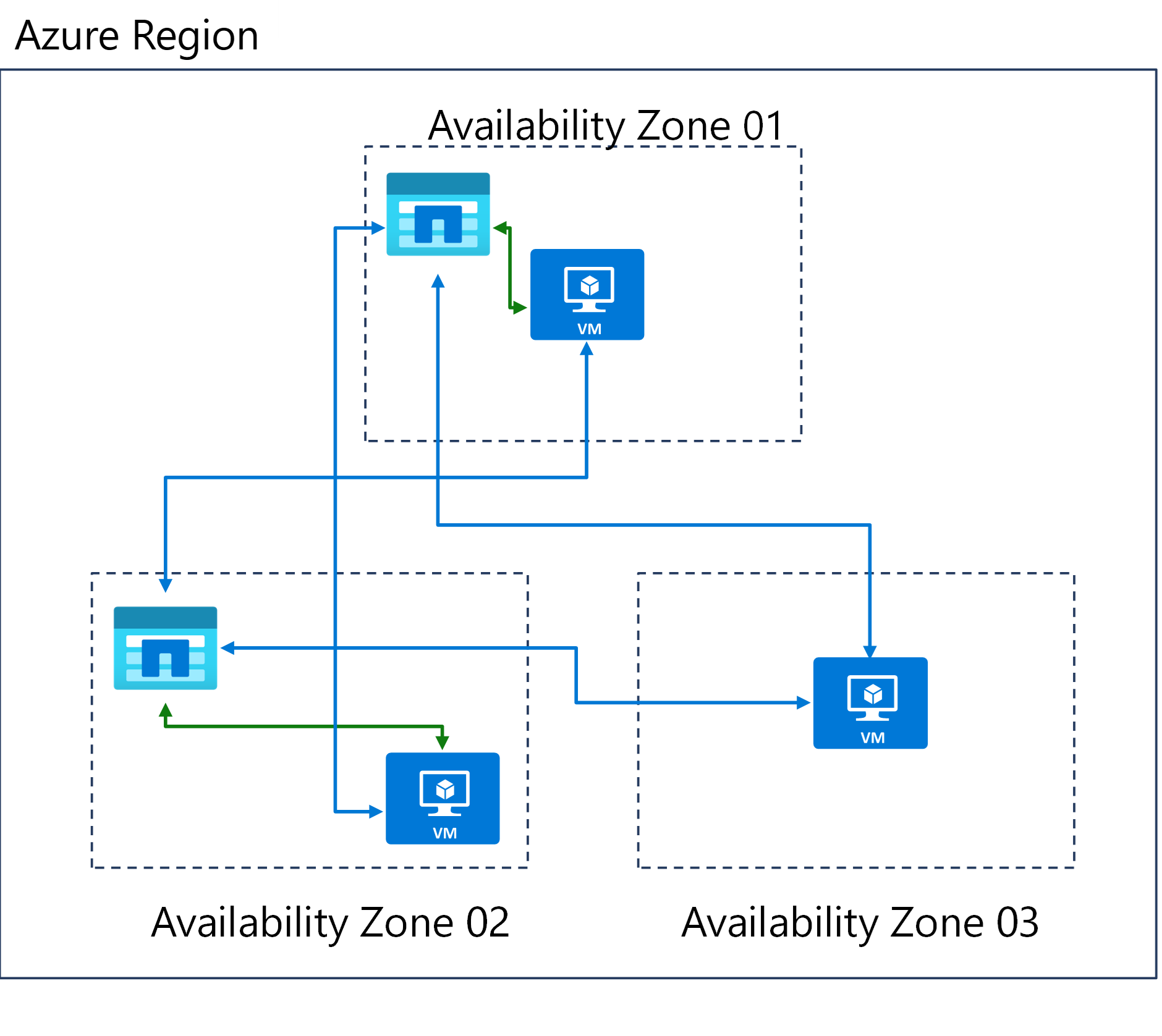 Diagrama de três zonas de disponibilidade em uma região do Azure.