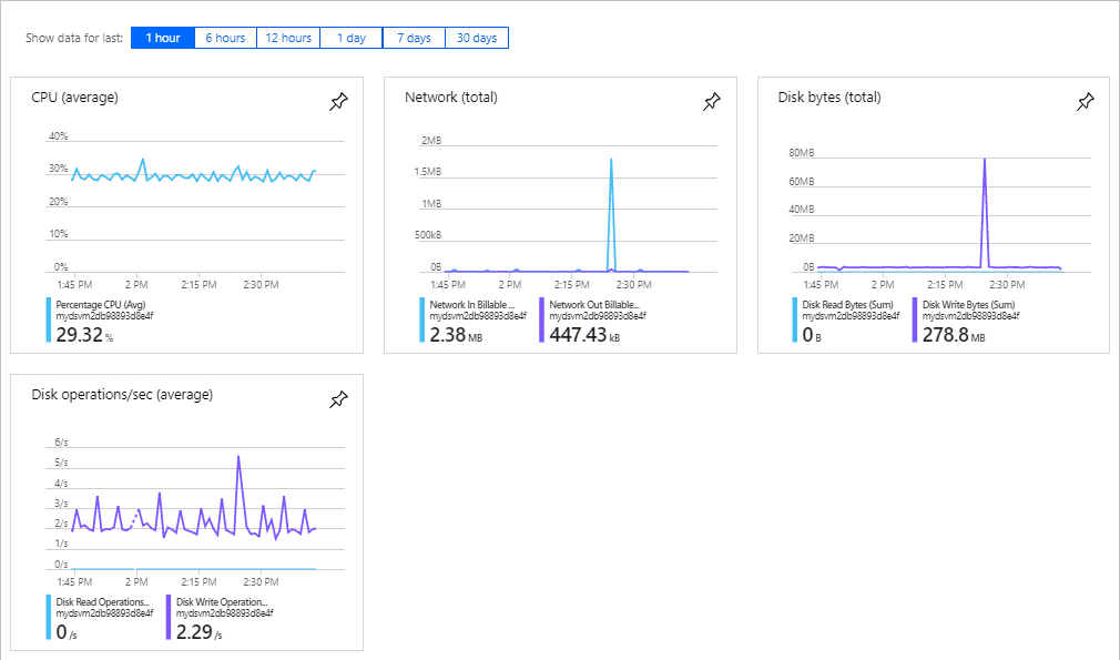Captura de tela do portal do Azure mostrando grafos de monitoramento para uma máquina virtual.