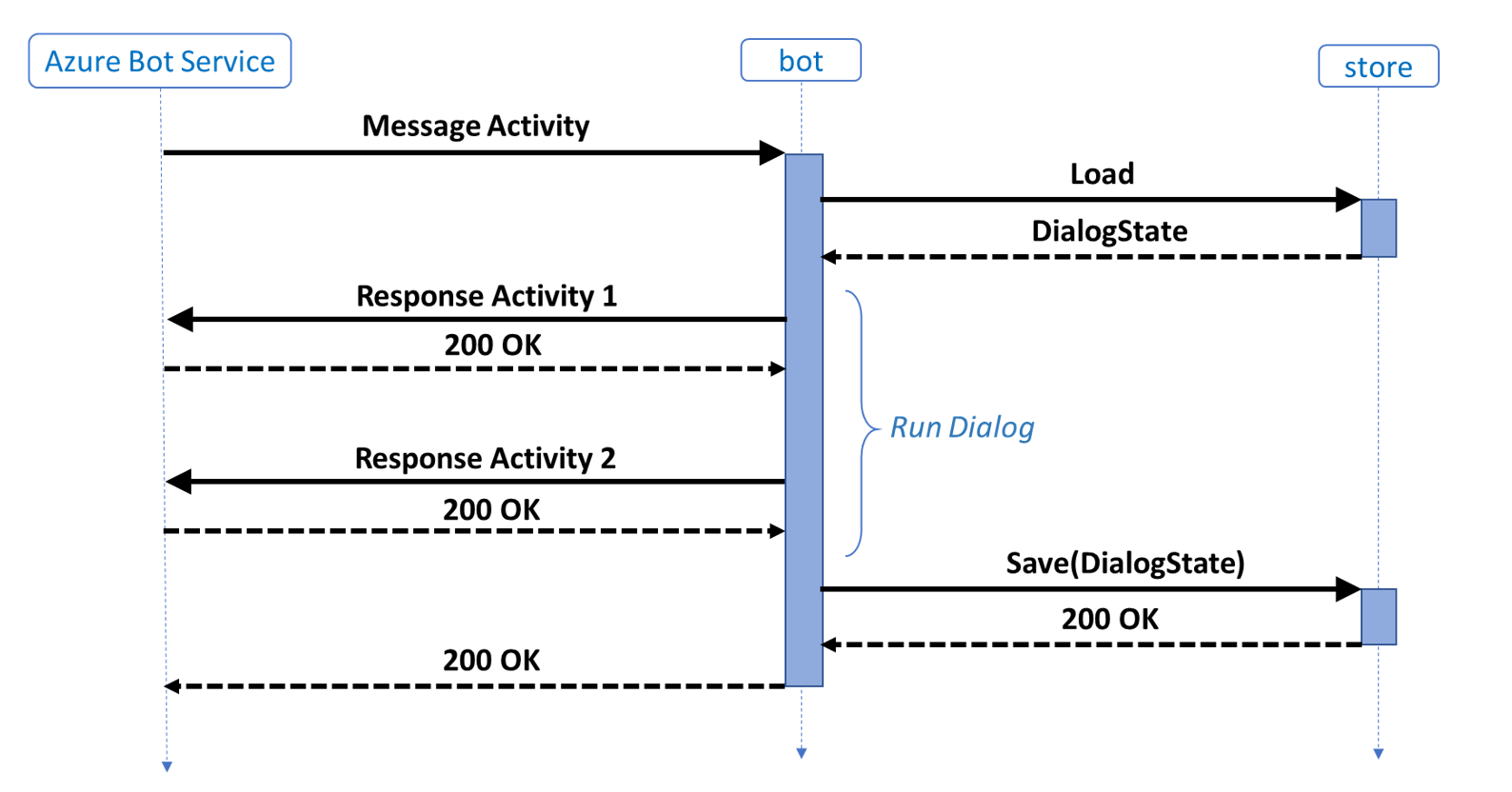 Diagrama de sequência mostrando o comportamento padrão de um bot e seu armazenamento de memória.