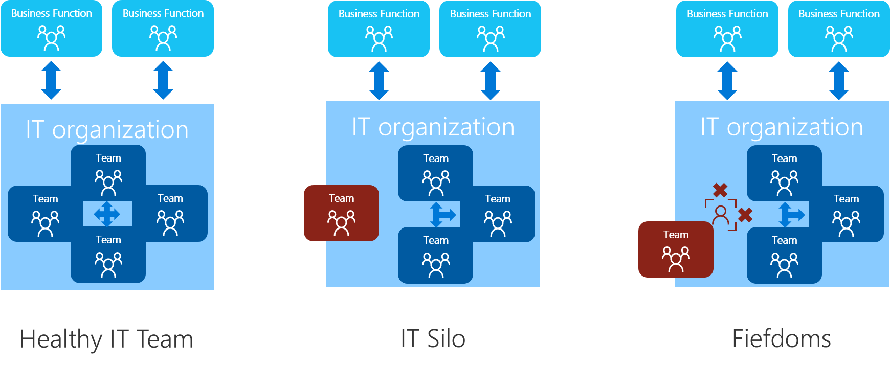 Diagrama que mostra uma comparação de equipes íntegras e antipadrões organizacionais.