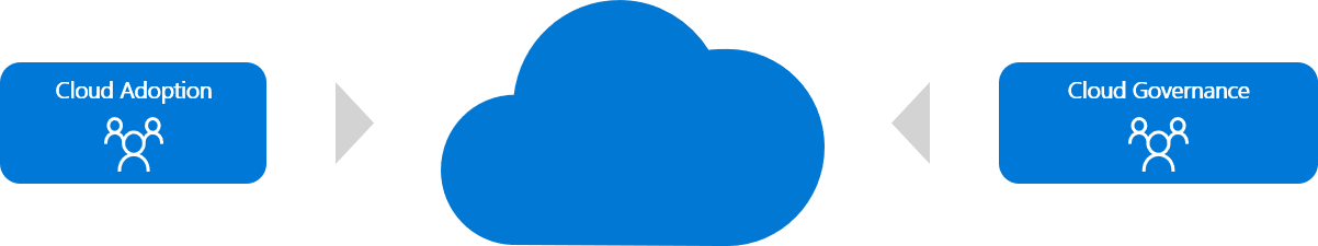 Diagrama de adoção de nuvem com contrabalanceamento de governança de nuvem