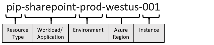 Diagram that shows the components of an Azure resource name.