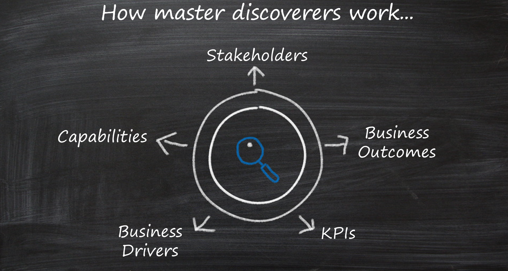 Cinco áreas de foco na descoberta: acionistas, resultados, Drivers, KPIs e funcionalidades
