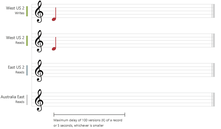 Animação do nível de coerência de desatualização limitada com notas musicais que, por fim, são sincronizadas em um atraso predefinido de tempo ou versões.