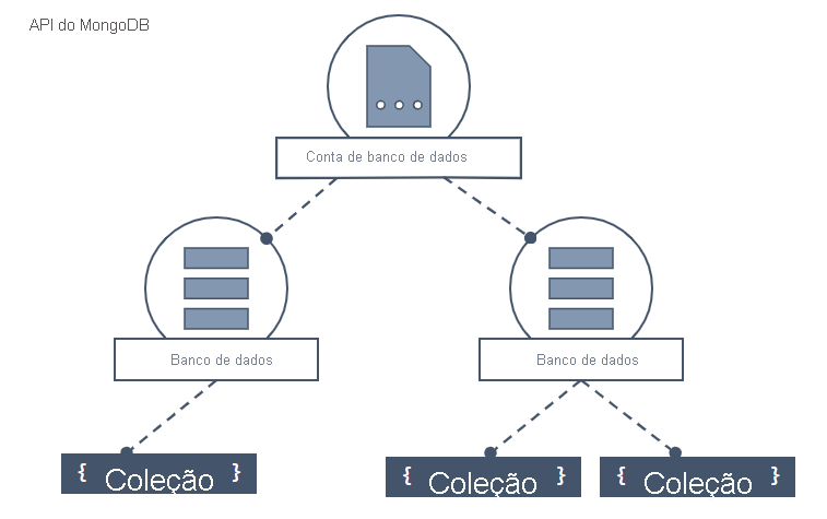 Diagrama da hierarquia de banco de dados do Azure Cosmos DB, incluindo contas, bancos de dados, coleções e documentos.