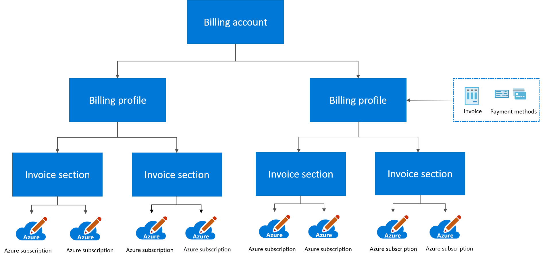 Diagrama mostrando a hierarquia de cobrança do Contrato de Cliente da Microsoft.